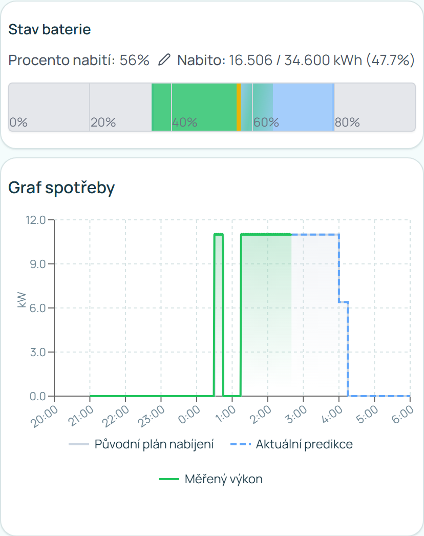 Detail probíhajícího nabíjení: stav baterie a graf plánu a měřeného výkonu
