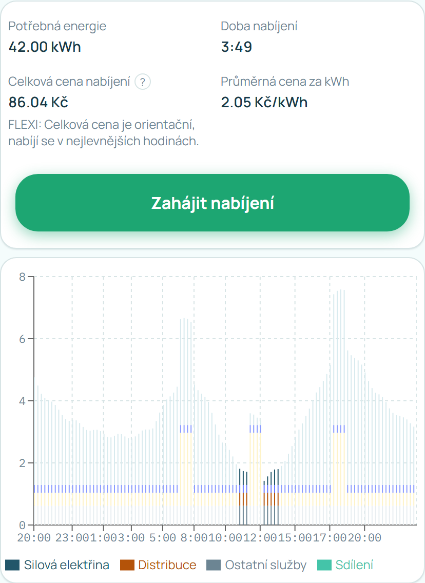 Režim Flexi: nabíjení v poledním cenovém propadu za 86 Kč