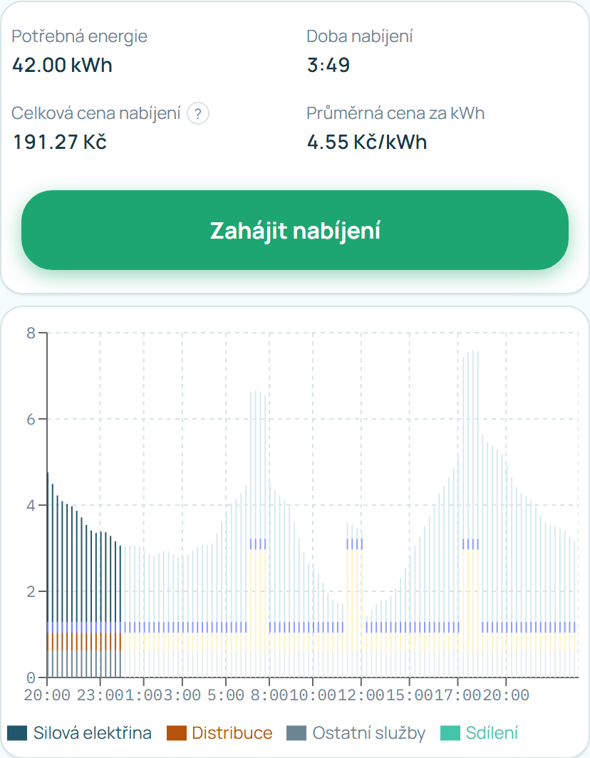 Režim Hned: nabíjení ve večerní špičce za 191 Kč